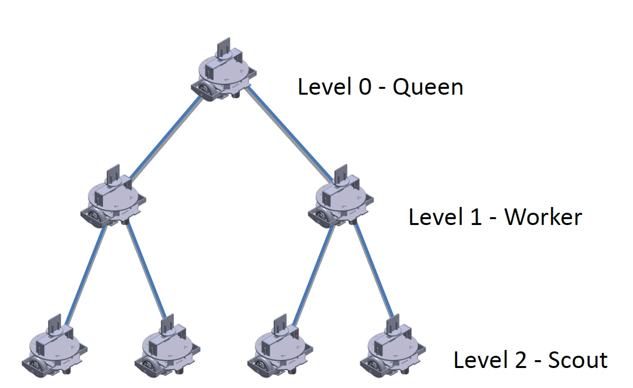 Hierarchical Swarm Robots